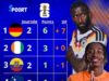 Mondial 2026 : L’Allemagne déjà qualifiée, les Éléphants encore en course pour les huitièmes