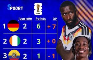 Mondial 2026 : L’Allemagne déjà qualifiée, les Éléphants encore en course pour les huitièmes