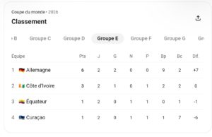 Coupe du monde 2026 : Les sélections africaines à mi-parcours